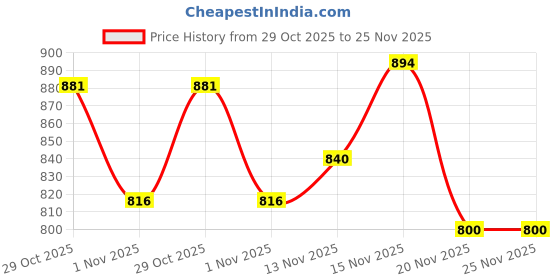 myntra.com COTNUF Printed Pure Cotton Tunic With Trouser Co-Ords cotnuf Price History Graph from 29 Oct 2025 to 25 Nov 2025