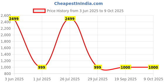 myntra.com COTNUF Printed Pure Cotton Tunic With Trouser Co-Ords cotnuf Price History Graph from 3 Jun 2025 to 8 Oct 2025