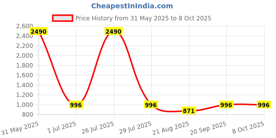 myntra.com COTNUF Printed Pure Cotton Tunic With Trouser Co-Ords cotnuf Price History Graph from 31 May 2025 to 8 Oct 2025