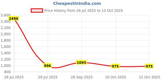 myntra.com COTNUF Printed Pure Cotton Tunic With Trouser Co-Ords cotnuf Price History Graph from 26 Jul 2025 to 11 Oct 2025