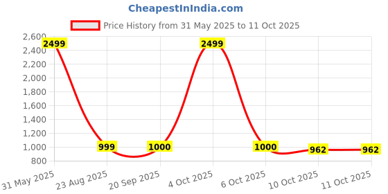myntra.com COTNUF Printed Pure Cotton Tunic With Trouser Co-Ords cotnuf Price History Graph from 31 May 2025 to 10 Oct 2025