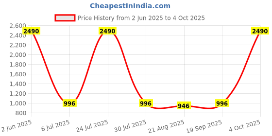 myntra.com COTNUF Printed Tunic With Trouser Co-Ords cotnuf Price History Graph from 2 Jun 2025 to 4 Oct 2025