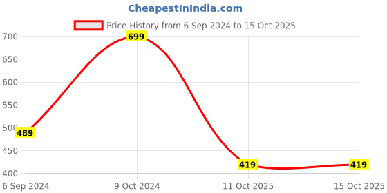 myntra.com Cotstyle Anti-Bacterial Diabetic Calf-Length Socks cotstyle Price History Graph from 6 Sep 2024 to 15 Oct 2025
