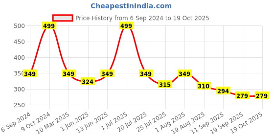 myntra.com Cotstyle Checked Pure Cotton Boxer Bxr_1001_Black-S cotstyle Price History Graph from 6 Sep 2024 to 17 Oct 2025