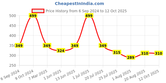 myntra.com Cotstyle Checked Pure Cotton Boxer Bxr_1003_Multi-S cotstyle Price History Graph from 6 Sep 2024 to 11 Oct 2025