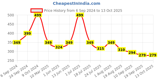 myntra.com Cotstyle Checked Pure Cotton Boxer Bxr_1017_Red-S cotstyle Price History Graph from 6 Sep 2024 to 13 Oct 2025