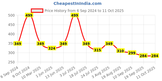 myntra.com Cotstyle Checked Pure Cotton Boxers cotstyle Price History Graph from 6 Sep 2024 to 11 Oct 2025