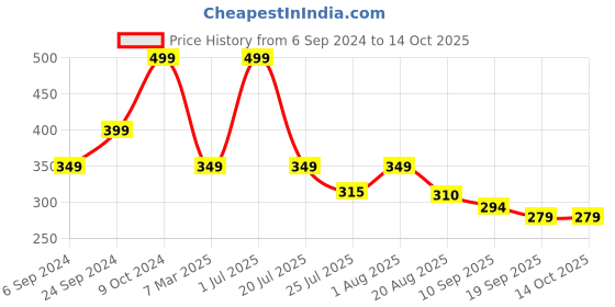 myntra.com Cotstyle Checked Pure Cotton Boxers cotstyle Price History Graph from 6 Sep 2024 to 14 Oct 2025