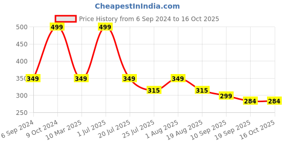 myntra.com Cotstyle Checked Pure Cotton Boxers cotstyle Price History Graph from 6 Sep 2024 to 16 Oct 2025