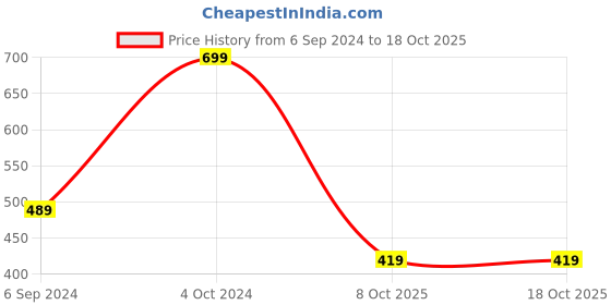 myntra.com Cotstyle Men Antibacterial Ankle Length Socks cotstyle Price History Graph from 6 Sep 2024 to 17 Oct 2025