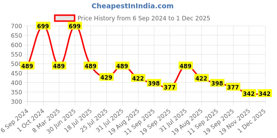 myntra.com Cotstyle Men Mid Rise Cotton Sports Shorts cotstyle Price History Graph from 6 Sep 2024 to 30 Nov 2025