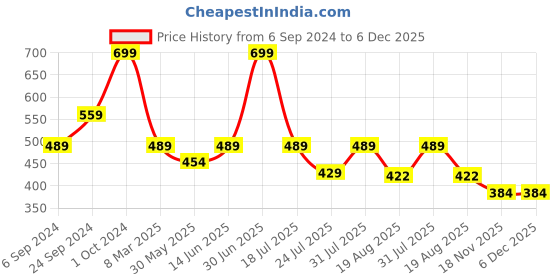 myntra.com Cotstyle Men Mid Rise Cotton Sports Shorts cotstyle Price History Graph from 6 Sep 2024 to 5 Dec 2025
