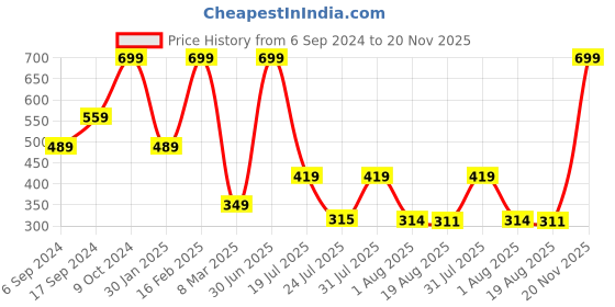 myntra.com Cotstyle Men Pack Of 2 Anti-Bacterial Diabetic Ankle-Length Socks cotstyle Price History Graph from 6 Sep 2024 to 20 Nov 2025
