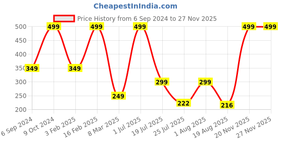 myntra.com Cotstyle Men Pack Of 2 Colourblocked Cotton Ankle Length Socks cotstyle Price History Graph from 6 Sep 2024 to 25 Nov 2025