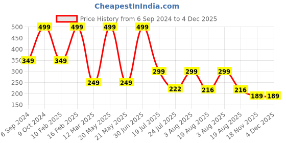 myntra.com Cotstyle Men Pack Of 2 Cotton Ankle Length Socks cotstyle Price History Graph from 6 Sep 2024 to 4 Dec 2025
