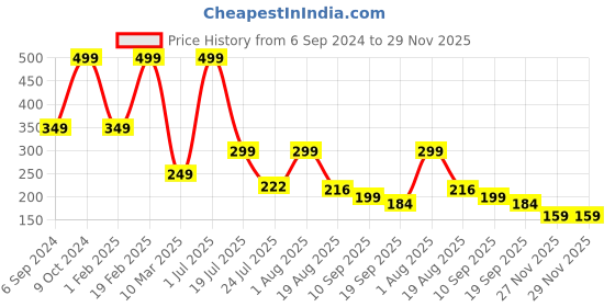 myntra.com Cotstyle Men Pack Of 2 Cotton Ankle Length Socks cotstyle Price History Graph from 6 Sep 2024 to 29 Nov 2025