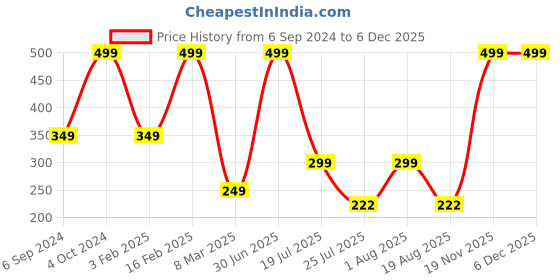 myntra.com Cotstyle Men Pack Of 2 Cotton Ankle Length Socks cotstyle Price History Graph from 6 Sep 2024 to 5 Dec 2025