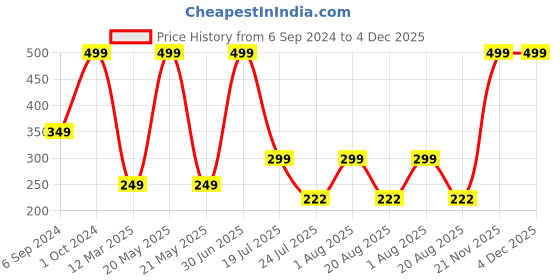 myntra.com Cotstyle Men Pack Of 2 Cotton Ankle Length Socks cotstyle Price History Graph from 6 Sep 2024 to 4 Dec 2025