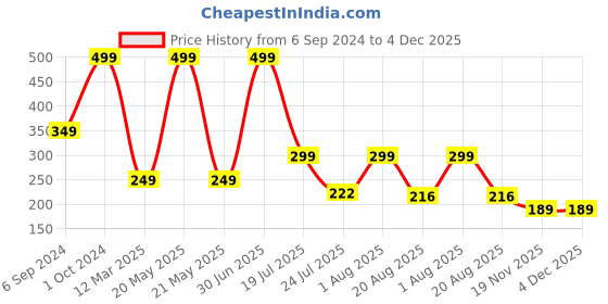 myntra.com Cotstyle Men Pack Of 2 Cotton Ankle Length Socks cotstyle Price History Graph from 6 Sep 2024 to 4 Dec 2025