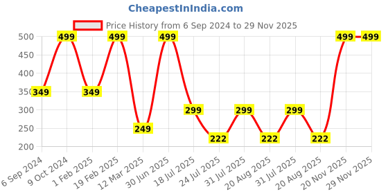myntra.com Cotstyle Men Pack Of 2 Cotton Ankle Length Socks cotstyle Price History Graph from 6 Sep 2024 to 29 Nov 2025