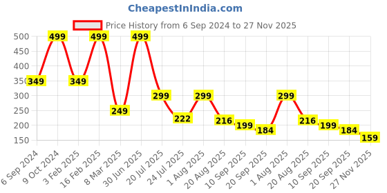 myntra.com Cotstyle Men Pack Of 2 Cotton Ankle Length Socks cotstyle Price History Graph from 6 Sep 2024 to 27 Nov 2025