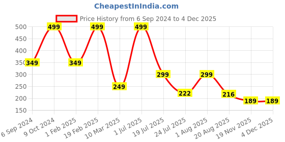 myntra.com Cotstyle Men Pack of 2 Cotton Ankle-Length Socks cotstyle Price History Graph from 6 Sep 2024 to 3 Dec 2025
