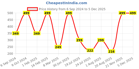 myntra.com Cotstyle Men Pack Of 2 Cotton Ankle Length Socks cotstyle Price History Graph from 6 Sep 2024 to 5 Dec 2025