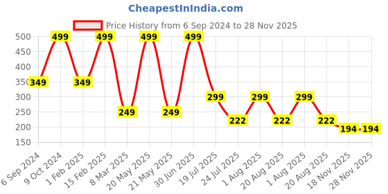 myntra.com Cotstyle Men Pack Of 2 Cotton Shoe Liner-Length Socks cotstyle Price History Graph from 6 Sep 2024 to 28 Nov 2025