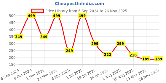 myntra.com Cotstyle Men Pack Of 2 Cotton Shoe Liner Socks cotstyle Price History Graph from 6 Sep 2024 to 24 Nov 2025