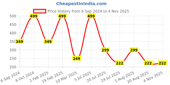 myntra.com Cotstyle Men Pack Of 2 Cotton Shoe Liner Socks cotstyle Price History Graph from 6 Sep 2024 to 1 Nov 2025