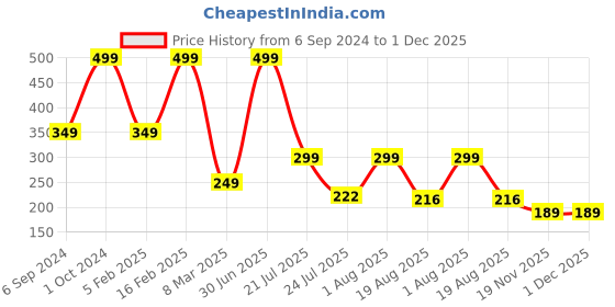 myntra.com Cotstyle Men Pack Of 2 Cotton Shoe Liner Socks cotstyle Price History Graph from 6 Sep 2024 to 30 Nov 2025