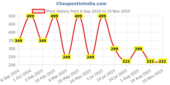 myntra.com Cotstyle Men Pack Of 2 Patterned Cotton Ankle Length Socks cotstyle Price History Graph from 6 Sep 2024 to 8 Nov 2025