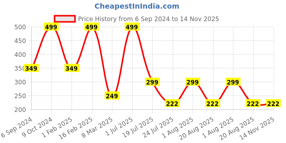 myntra.com Cotstyle Men Pack Of 2 Patterned Cotton Ankle Length Socks cotstyle Price History Graph from 6 Sep 2024 to 14 Nov 2025