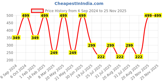 myntra.com Cotstyle Men Pack Of 2 Patterned Cotton Ankle Length Socks cotstyle Price History Graph from 6 Sep 2024 to 24 Nov 2025
