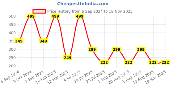myntra.com Cotstyle Men Pack Of 2 Patterned Cotton Ankle Length Socks cotstyle Price History Graph from 6 Sep 2024 to 18 Nov 2025