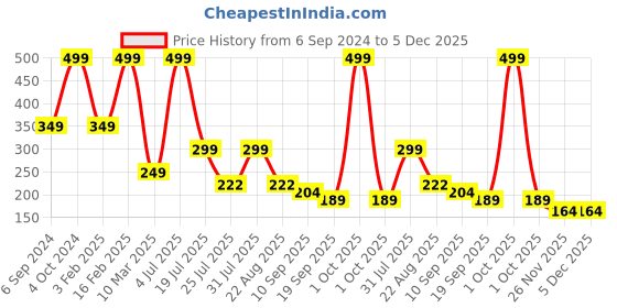 myntra.com Cotstyle Men Pack Of 2 Striped Cotton Above Ankle Length Socks cotstyle Price History Graph from 6 Sep 2024 to 4 Dec 2025