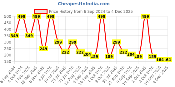 myntra.com Cotstyle Men Pack Of 2 Striped Cotton Above Ankle Length Socks cotstyle Price History Graph from 6 Sep 2024 to 4 Dec 2025