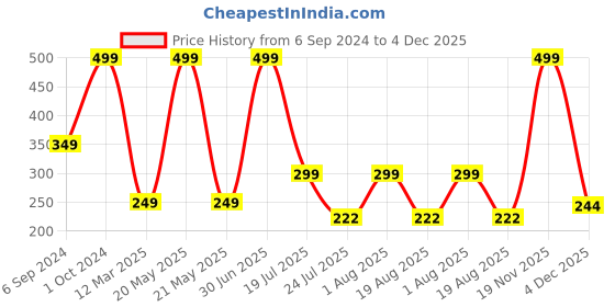 myntra.com Cotstyle Men Pack Of 2 Striped Cotton Ankle Length Socks cotstyle Price History Graph from 6 Sep 2024 to 4 Dec 2025