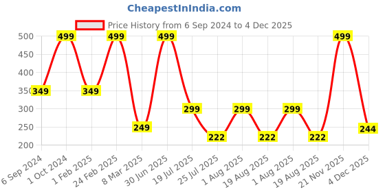 myntra.com Cotstyle Men Pack Of 2 Striped Cotton Ankle Length Socks cotstyle Price History Graph from 6 Sep 2024 to 4 Dec 2025
