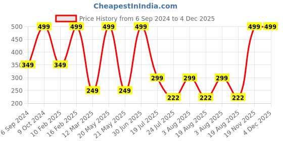 myntra.com Cotstyle Men Pack Of 2 Striped Cotton Ankle Length Socks cotstyle Price History Graph from 6 Sep 2024 to 4 Dec 2025