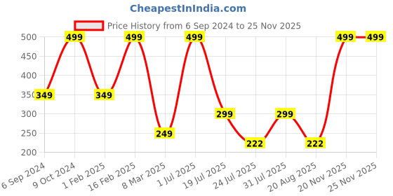 myntra.com Cotstyle Men Pack Of 2 Striped Cotton Ankle Length Socks cotstyle Price History Graph from 6 Sep 2024 to 24 Nov 2025