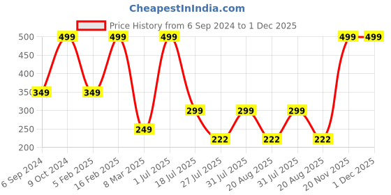 myntra.com Cotstyle Men Pack of 2 Striped Cotton Ankle-Length Socks cotstyle Price History Graph from 6 Sep 2024 to 30 Nov 2025