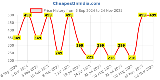myntra.com Cotstyle Men Pack Of 2 Striped Cotton Ankle Length Socks cotstyle Price History Graph from 6 Sep 2024 to 24 Nov 2025