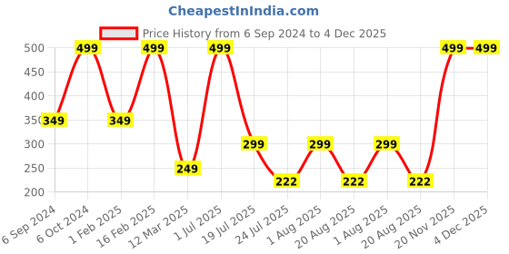 myntra.com Cotstyle Men Pack Of 2 Striped Cotton Ankle Length Socks cotstyle Price History Graph from 6 Sep 2024 to 4 Dec 2025