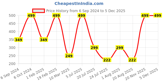 myntra.com Cotstyle Men Pack Of 2 Striped Cotton Ankle Length Socks cotstyle Price History Graph from 6 Sep 2024 to 4 Dec 2025