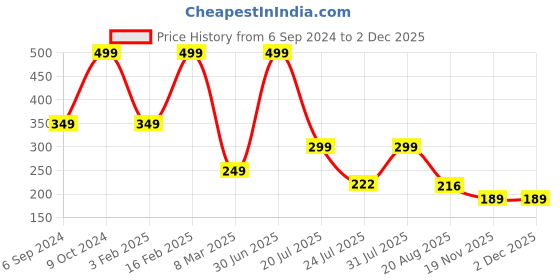 myntra.com Cotstyle Men Pack Of 2 Striped Cotton Ankle Length Socks cotstyle Price History Graph from 6 Sep 2024 to 30 Nov 2025