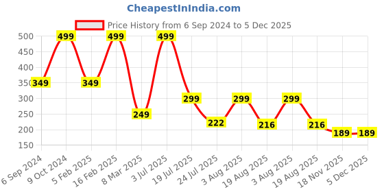myntra.com Cotstyle Men Pack Of 2 Striped Cotton Ankle Length Socks cotstyle Price History Graph from 6 Sep 2024 to 5 Dec 2025