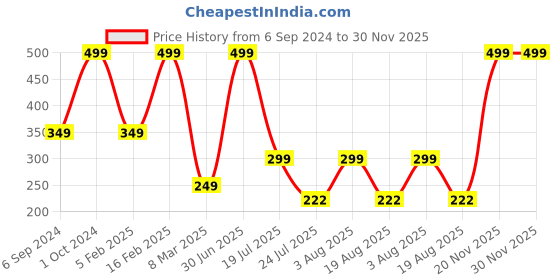 myntra.com Cotstyle Men Pack Of 2 Striped Cotton Ankle Length Socks cotstyle Price History Graph from 6 Sep 2024 to 29 Nov 2025