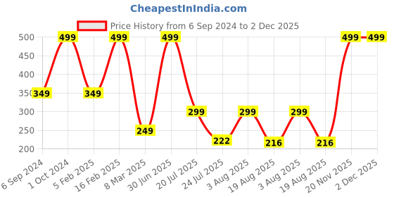 myntra.com Cotstyle Men Pack Of 2 Striped Cotton Ankle Length Socks cotstyle Price History Graph from 6 Sep 2024 to 1 Dec 2025