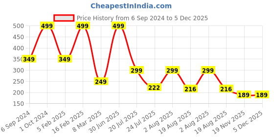 myntra.com Cotstyle Men Pack Of 2 Striped Cotton Ankle Length Socks cotstyle Price History Graph from 6 Sep 2024 to 5 Dec 2025